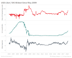 Libor Ois Spread Not The Canary In The Coal Mine Bianco