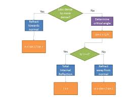 All Students Refraction Flow Chart Mr Wongs Physics Blog