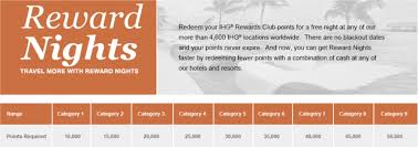Indian View On Hotel Loyalty Programs Ihg Rewards Club