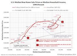Median Home Prices Vs Median Household Income Dshort