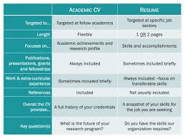Difference Between Cover Letter And Resume Cnaway Com