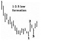 Abc Pattern Or The 123 Chart Pattern Forex Strategies