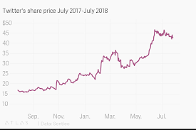 Twitters Share Price July 2017 July 2018