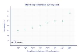 What Is The Best High Temperature O Ring Polymax Blog