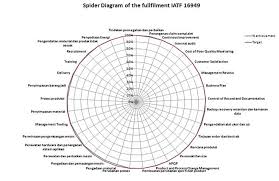 Spider Chart Of Audit Result Trial Form Download