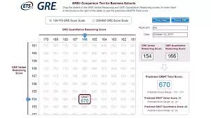 Can I Convert My Gre Score To Gmat Score Quora
