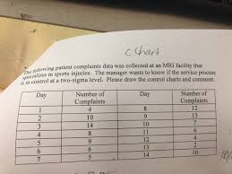 Solved C Chart Ollowing Patient Complaints Data Was Colle