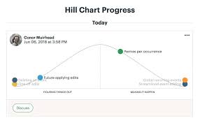 See Where Projects Really Stand With Hill Charts Basecamp