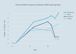 How Do Different Types Of Pollution Affect Plant Growth