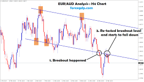 850 Points Profit Reached Successfully In Eur Aud Sell