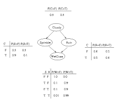 Graphical Models