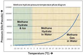 File Methane Hydrate Phase Diagram Jpg Wikimedia Commons
