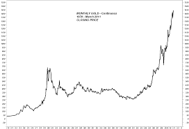 Trader Dans Market Views Monthly Gold Charts March 2011