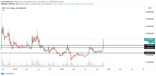 Xrp is currently in the way of wave 5 of the channel where the price is approx. Top 3 Gainers Of The Week Yfi Waves Xrp These Altcoins Defy Gravity Gain Over 50 On A Weekly Basis