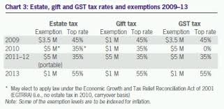 Year End Tax Guide For 2011 Part 1 Tax United States