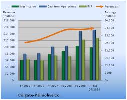 Show Me The Money Colgate Palmolive The Motley Fool