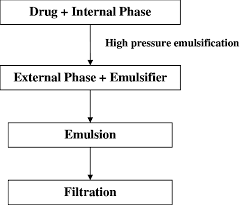 Flow Chart Explaining Steps Involved In Emulsion Formation