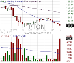In depth view into pton (peloton interactive) stock including the latest price, news, dividend history, earnings information and financials. Pton Candlestick Chart Analysis Of Peloton Interactive Inc