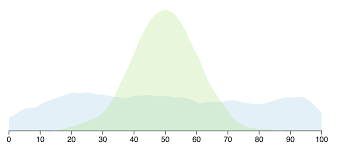 Multiple Kernel Density Estimations In One D3 Js Chart