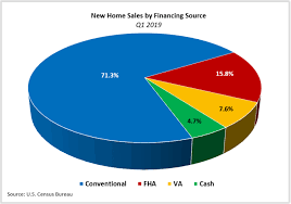 Fha Backed Mortgages Finance Increasing Share Of New Home