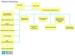 British Council Hong Kong Organisational Chart Ppt Download