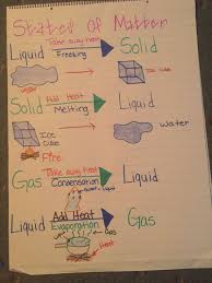 States Of Matter Anchor Chart Matter Science Fourth Grade