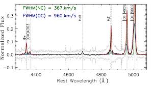Median Stacked Spectrum Around The Doubly Ionized Oxygen Emission