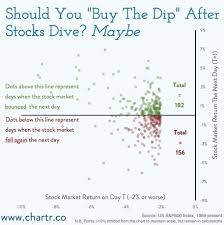 A Study Of Every Day Us Stocks Fell 2 Since 1969 Oc