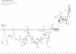 Commodity Prices Continuous Commodity Index 1770 To Date
