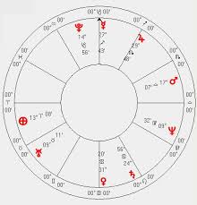 Astrology Mystery Charts A Fun Way To Learn Heliocentric