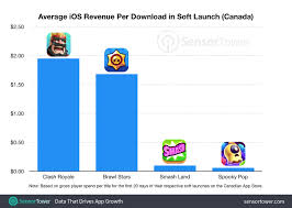 Developed by super cell, responsible for other successes like clash royale, this success is not a surprise. How Brawl Stars Compares To Past Supercell Soft Launches By One Very Important Metric
