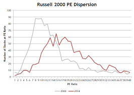 Russell 2000 Pe Dispersion History Vs Today Investing Com