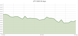 Japanese Yen To Singapore Dollar Exchange Rates Jpy Sgd