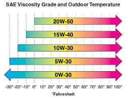 Sae Viscosity Temperature Chart Www Bedowntowndaytona Com