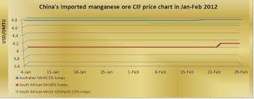 Chinas Imported Manganese Ore Cif Price Chart In Jan Feb