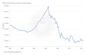 Is Commercial Paper Making A Comeback In Auto Finance