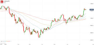 The Exponential Moving Average Ema Indicator Moving