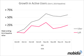 Lyft Saw Spike In App Usage After Uber Scandals But Ubers