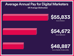 How Much Do Digital Marketers Make