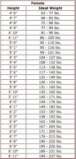 All 2 Women Ideal Weight Chart With Height And Weight