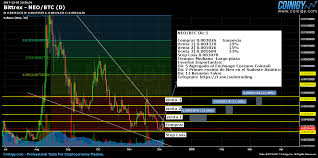 Bittrex Neo Btc Chart Published On Coinigy Com On December