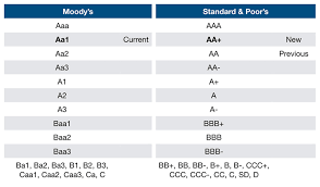 25 Abundant Rating Agency Ratings Chart