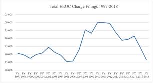 Eeoc Releases 2018 Filing Stats
