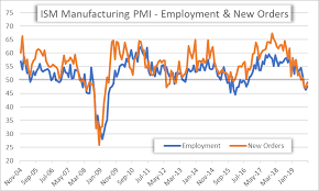 Us Dollar Gives Back Nfp Gains After Ism Manufacturing Pmi Miss