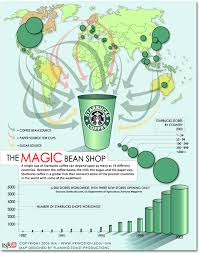 Behind The Scenes At Starbucks Supply Chain Operations Its