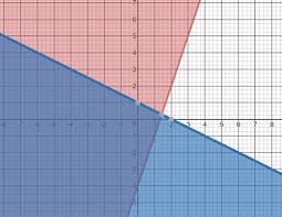 Solving Systems Of Inequalities Set