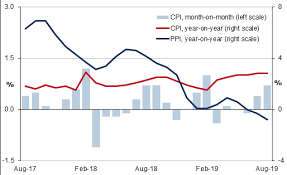 China Inflation August 2019