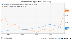 Better Buy Textainer Group Holdings Limited Tgh Vs