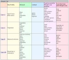Eat For Your Blood Type Chart Blood Type Diet Eating For