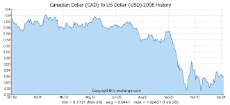 Canadian Dollar Cad To Us Dollar Usd Currency Exchange